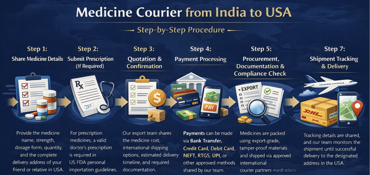 Step-by-step process showing how Oddway International procures medicines in India and ships them to friends or relatives in the USA via trusted courier partners